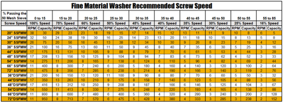 Fine Material Washer Recommended Screw Speed